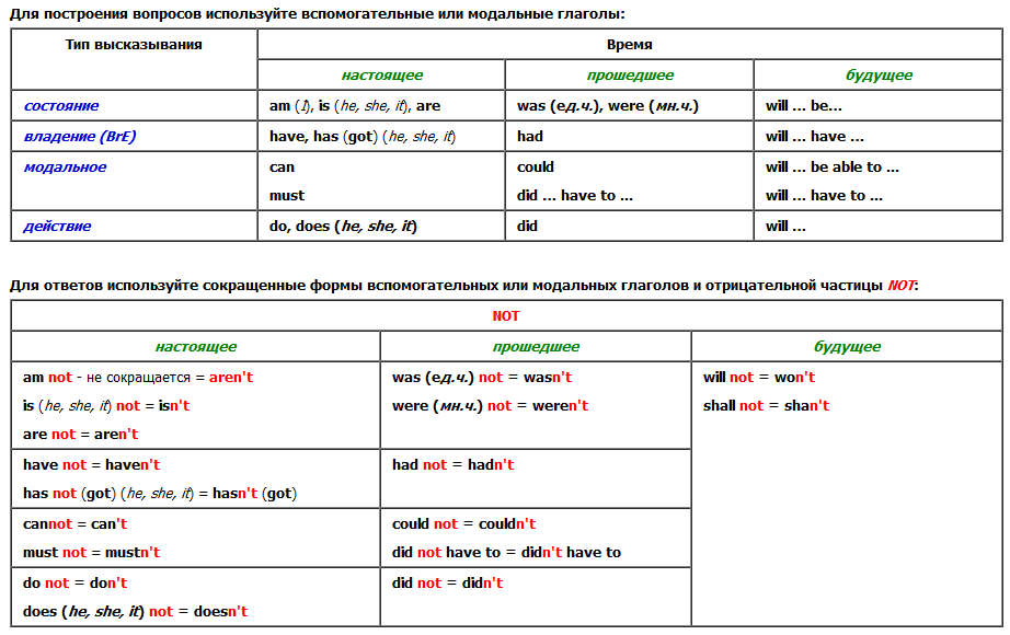 Все модальные глаголы в английском языке